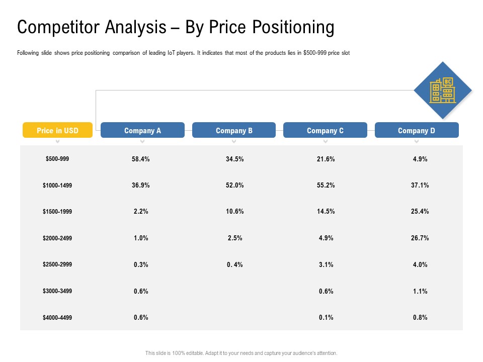 IOT Industry Assessment Competitor Analysis By Price Positioning Ppt Layouts Deck PDF
