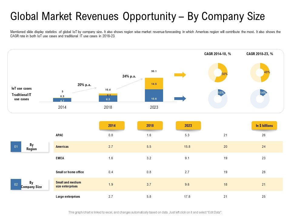 IOT Industry Assessment Global Market Revenues Opportunity By Company Size Ppt Model Gallery PDF