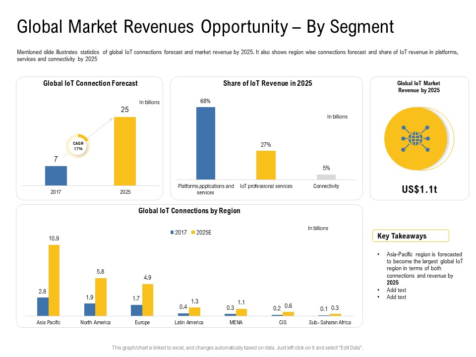 IOT Industry Assessment Global Market Revenues Opportunity By Segment Ppt Icon Summary PDF