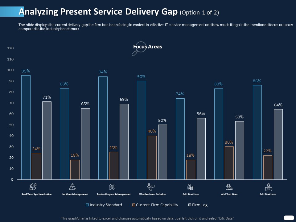ITIL Strategy Service Excellence Analyzing Present Service Delivery Gap Focus Ppt PowerPoint Presentation Layouts Microsoft PDF