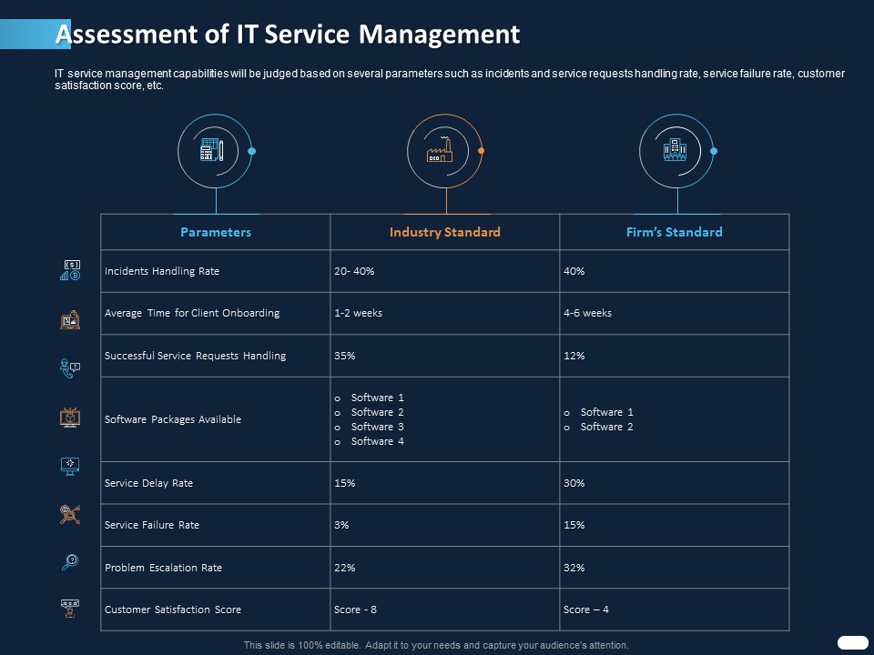 ITIL Strategy Service Excellence Assessment Of It Service Management Ppt PowerPoint Presentation Example 2015 PDF