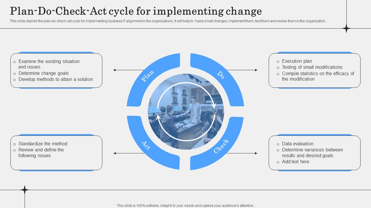 IT Alignment Phases In Business Plan Do Check Act Cycle For Implementing Change Pictures PDF