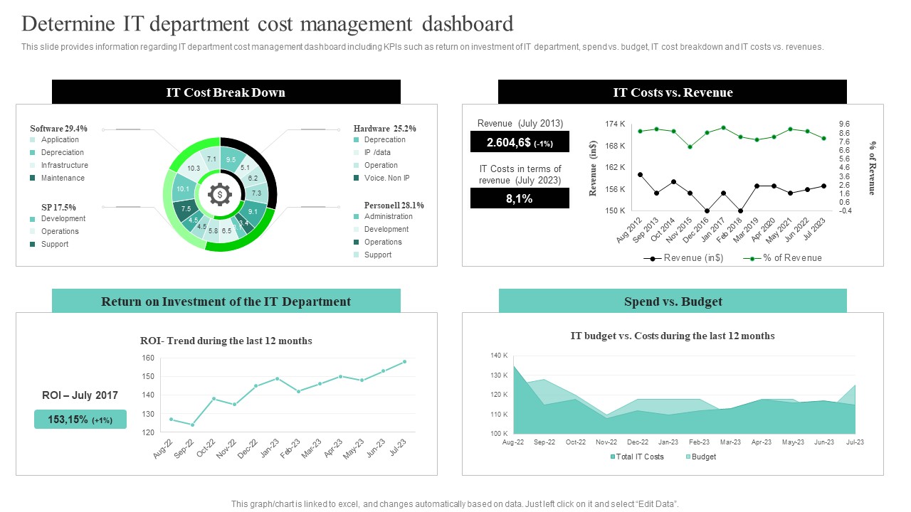 IT Cost Reduction Strategies Determine IT Department Cost Management Dashboard Guidelines PDF
