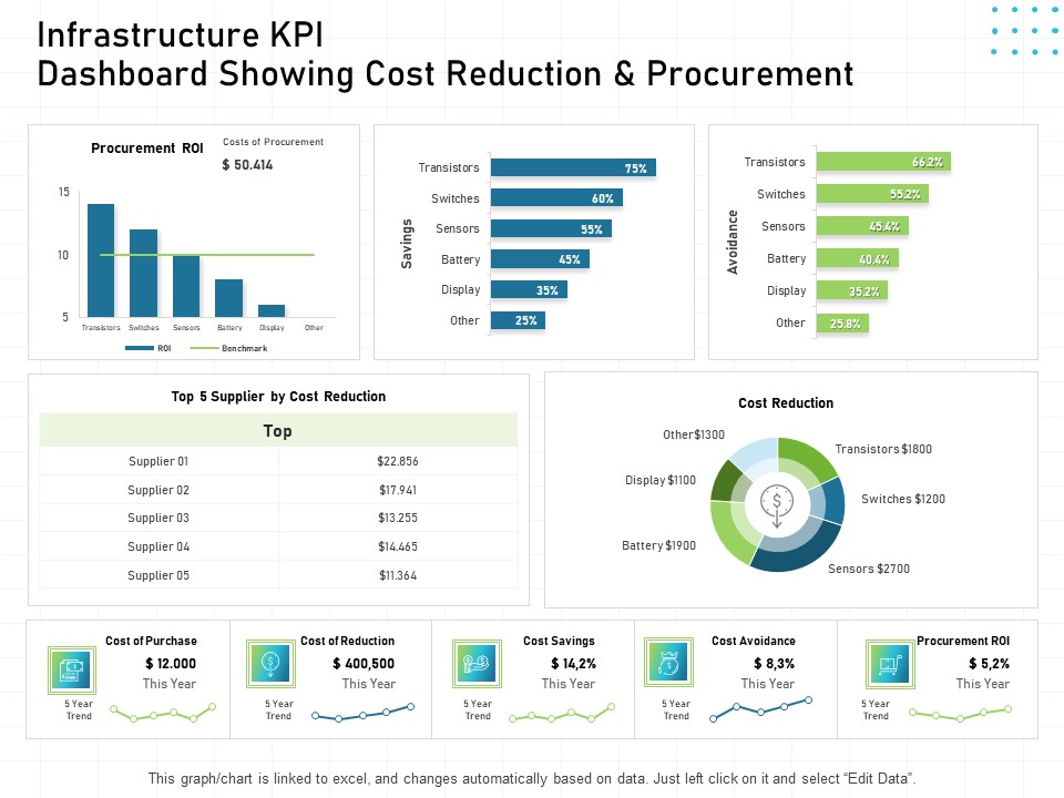IT Infrastructure Administration Infrastructure KPI Dashboard Showing Cost Reduction And Procurement Ppt Model Deck PDF