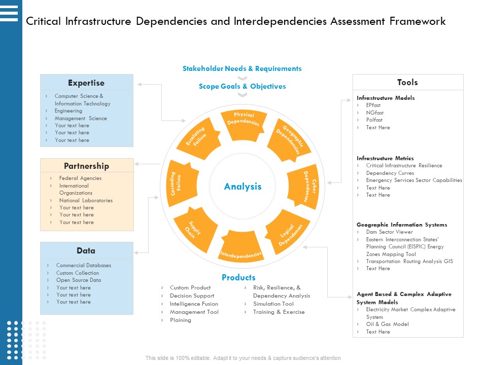 IT Infrastructure Governance Critical Infrastructure Dependencies And Interdependencies Assessment Framework Ppt Portfolio Influencers PDF