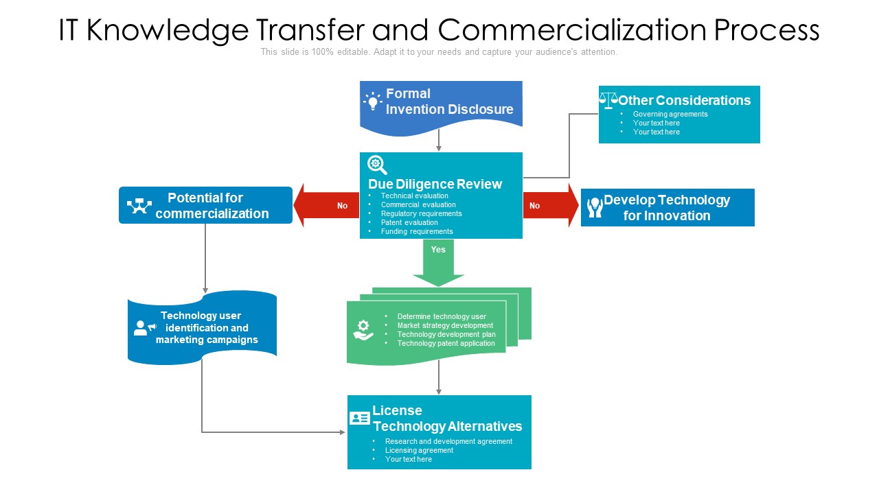 IT Knowledge Transfer And Commercialization Process Ppt PowerPoint Presentation Model Graphics PDF