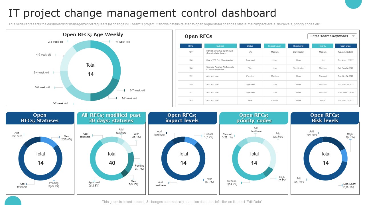 IT Project Change Management Control Dashboard Topics PDF