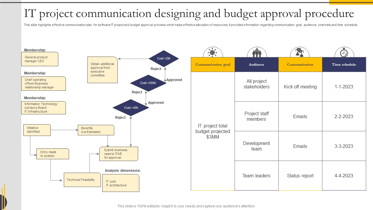 IT Project Communication Designing And Budget Approval Procedure Themes PDF