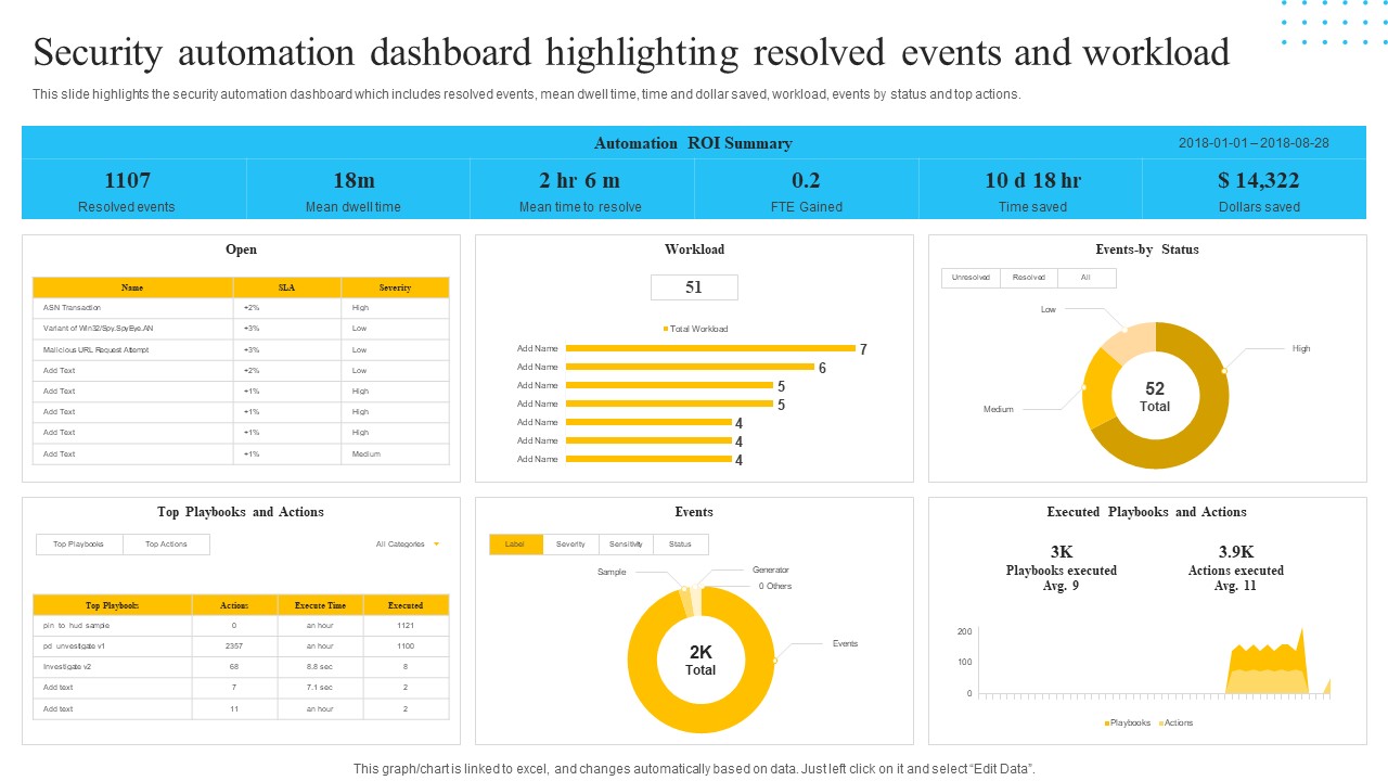IT Security Automation Tools Integration Security Automation Dashboard Highlighting Resolved Inspiration PDF