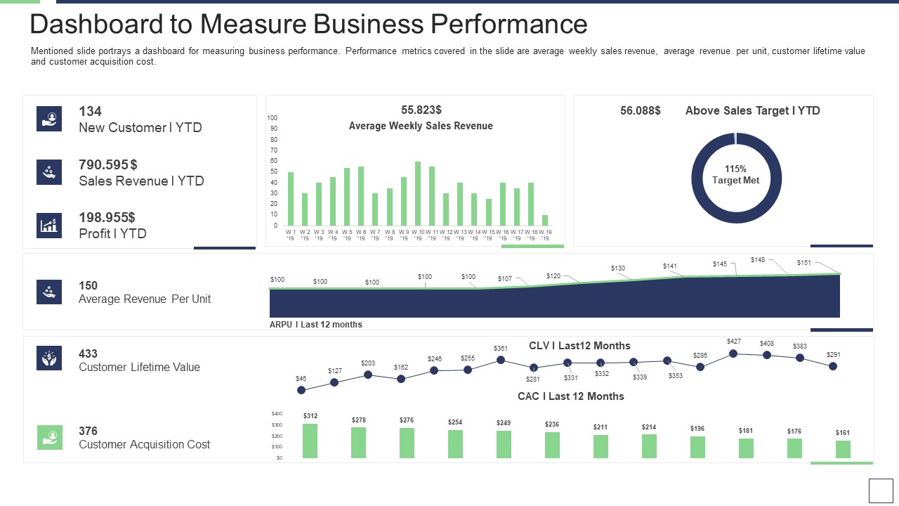 IT Service Incorporation And Administration Dashboard To Measure Business Performance Portrait PDF