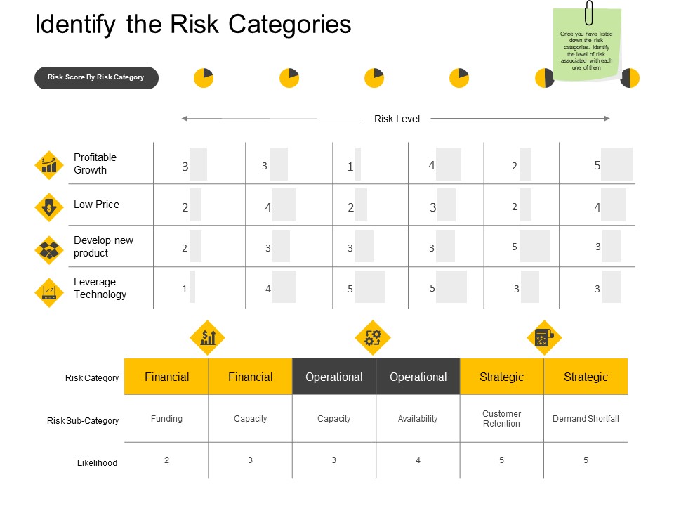 Identify The Risk Categories Profitable Growth Ppt PowerPoint Presentation Portfolio Introduction
