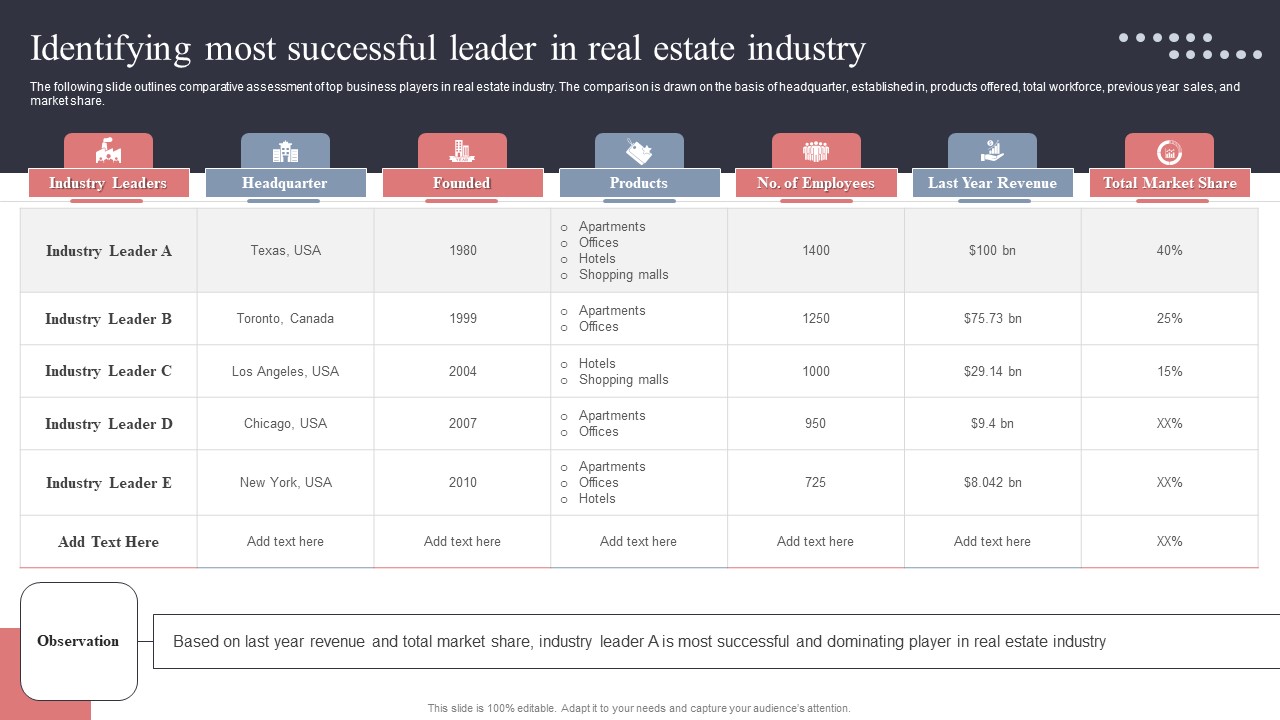 Identifying Most Successful Leader In Real Estate Industry Introduction PDF