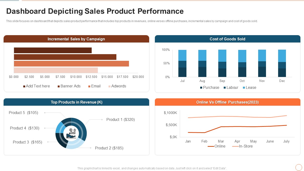 Illustrating Product Leadership Plan Incorporating Innovative Techniques Dashboard Depicting Sales Icons PDF