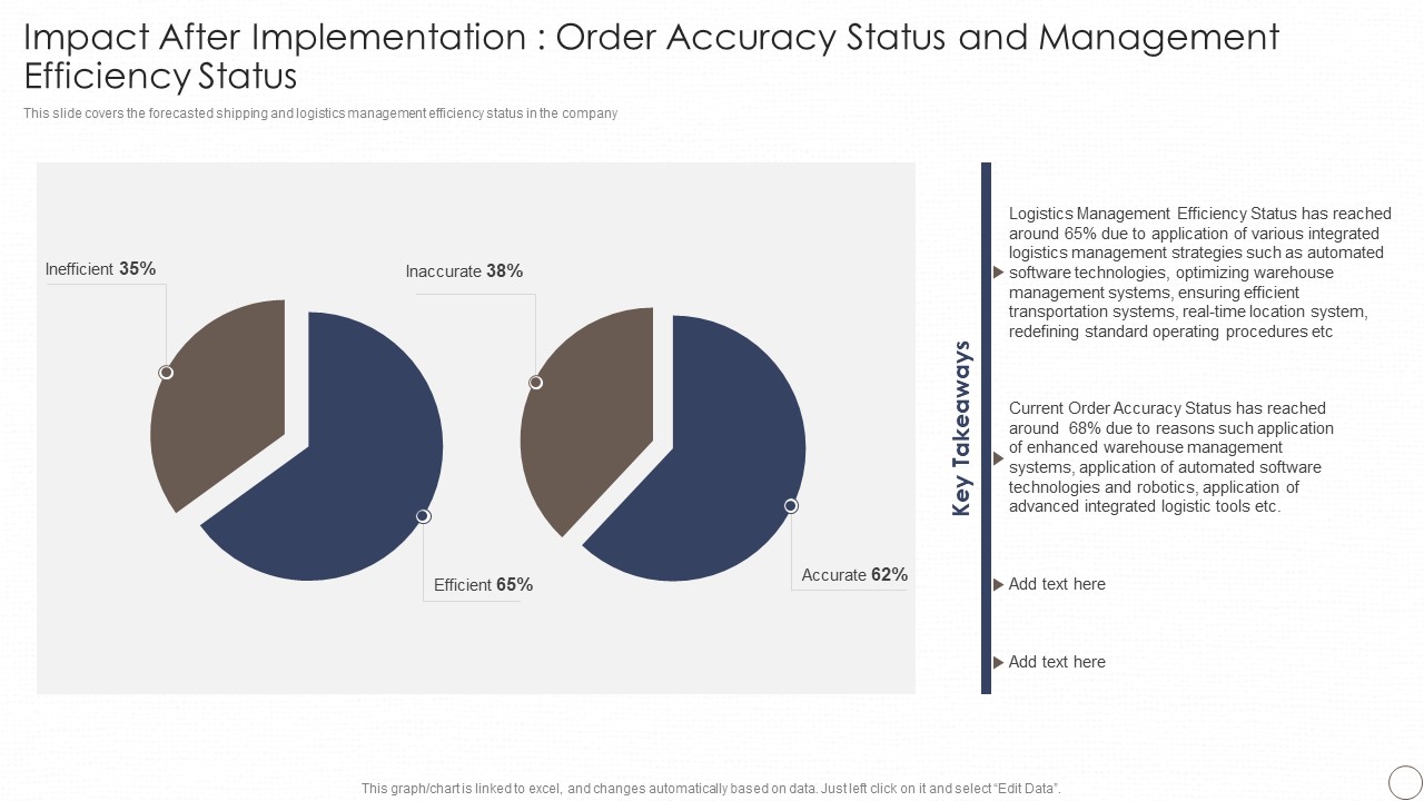 Impact After Implementation Order Accuracy Status And Management Efficiency Status Ideas PDF