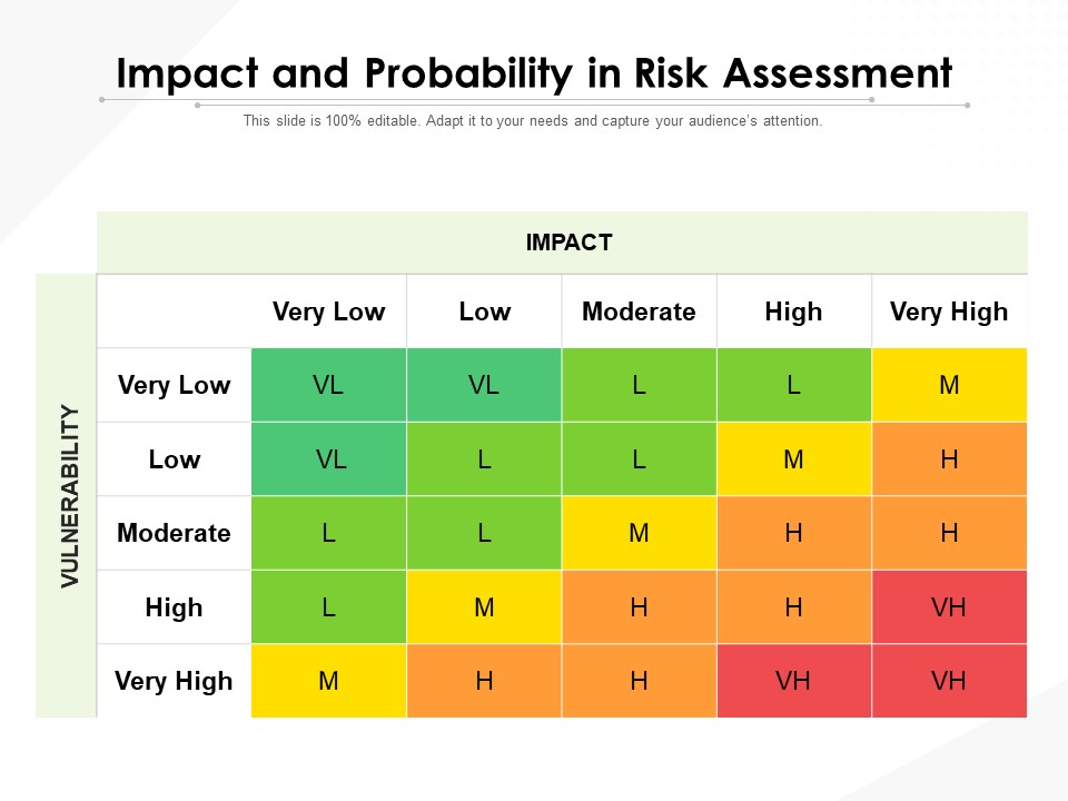 Impact And Probability In Risk Assessment Ppt PowerPoint Presentation Summary Shapes PDF
