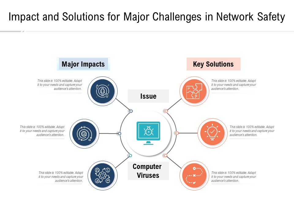 Impact And Solutions For Major Challenges In Network Safety Ppt PowerPoint Presentation Icon Structure PDF