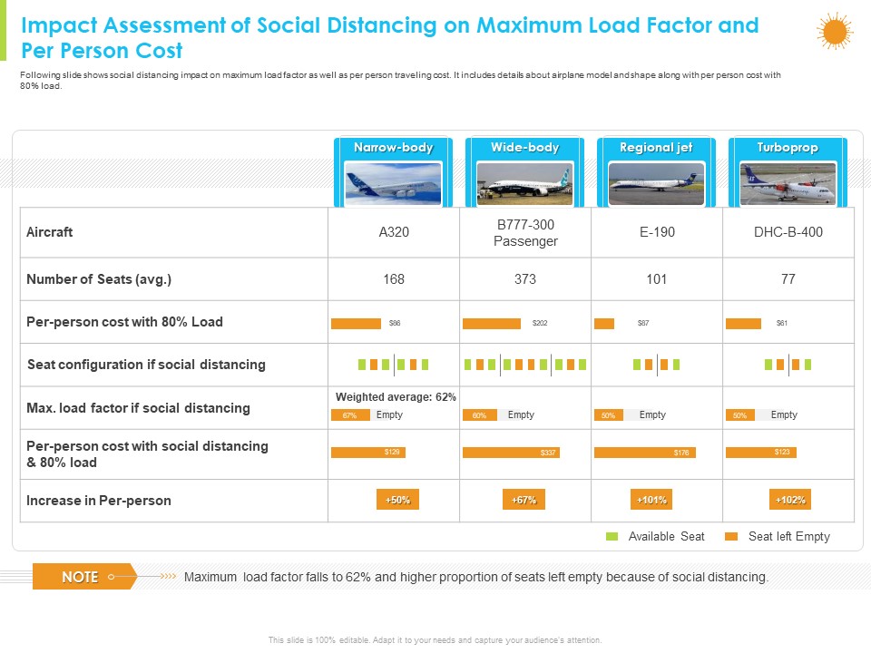 Impact Assessment Of Social Distancing On Maximum Load Factor And Per Person Cost Formats PDF
