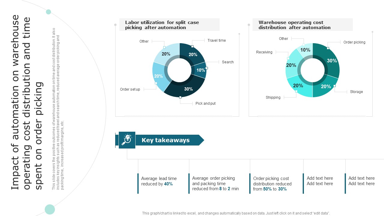 Impact Of Automation On Warehouse Operating Cost Distribution And Time Spent On Order Picking Topics PDF