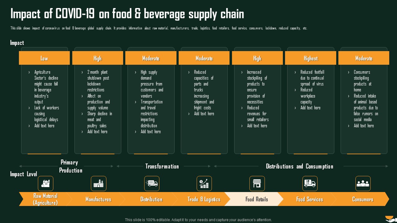 Impact Of COVID 19 On Food And Beverage Supply Chain International Food And Beverages Sector Analysis Designs PDF