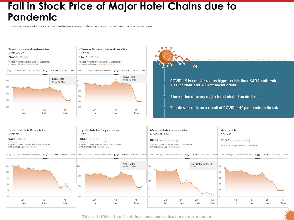 Impact Of COVID 19 On The Hospitality Industry Fall In Stock Price Of Major Hotel Chains Due To Pandemic Themes PDF
