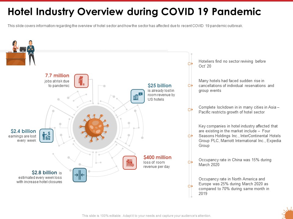Impact Of COVID 19 On The Hospitality Industry Hotel Industry Overview During COVID 19 Pandemic Topics PDF