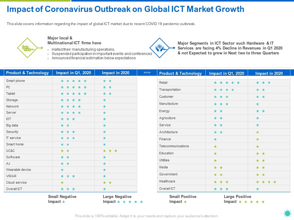 Impact Of Coronavirus Outbreak On Global ICT Market Growth Ppt Infographic Template Slide Download PDF