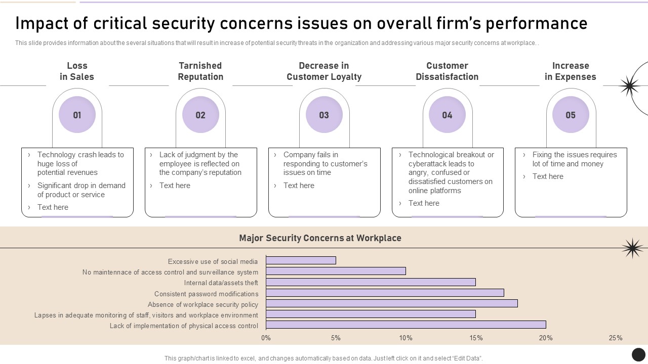 Impact Of Critical Security Concerns Issues On Overall Firms Performance Elements PDF
