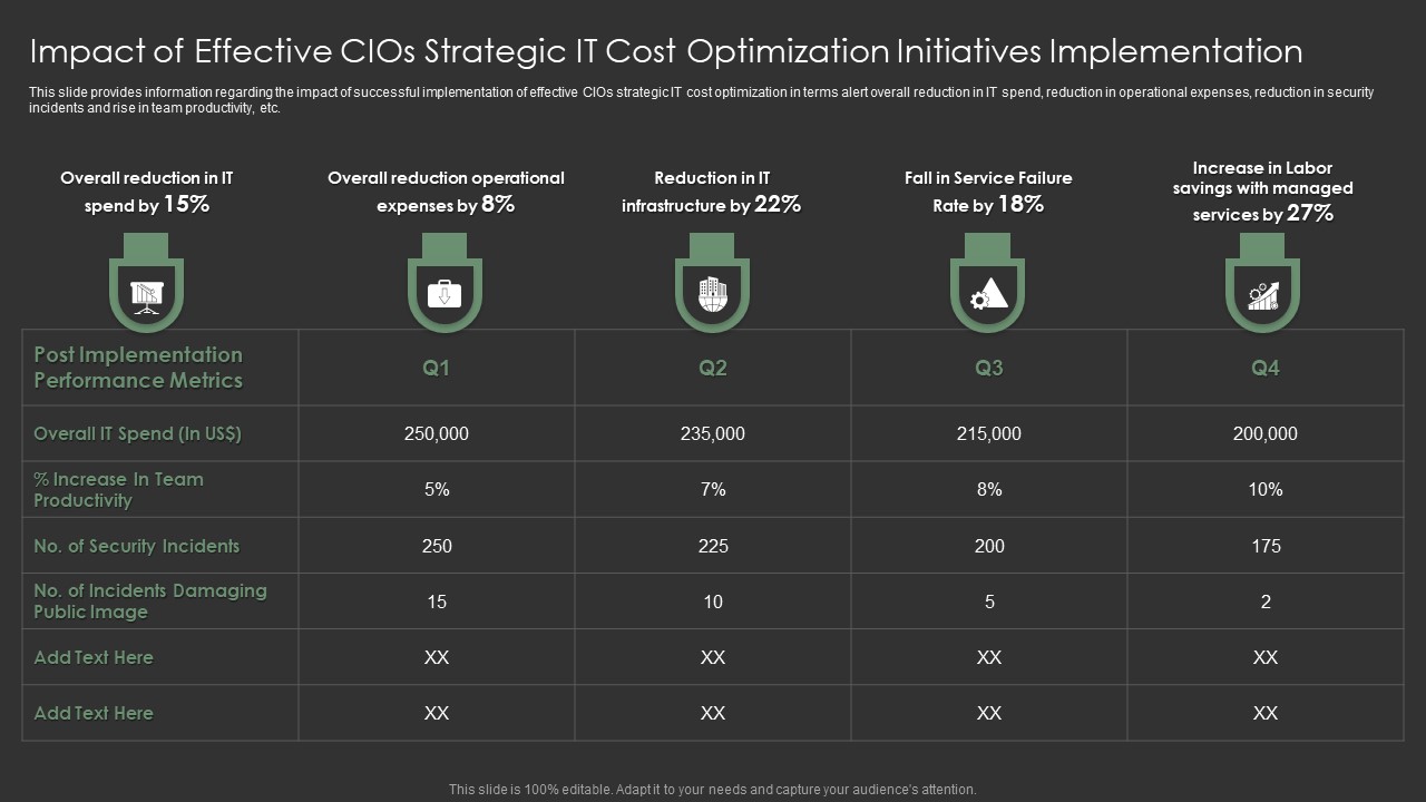 Impact Of Effective Cios Strategic IT Cost Optimization Initiatives Implementation Demonstration PDF