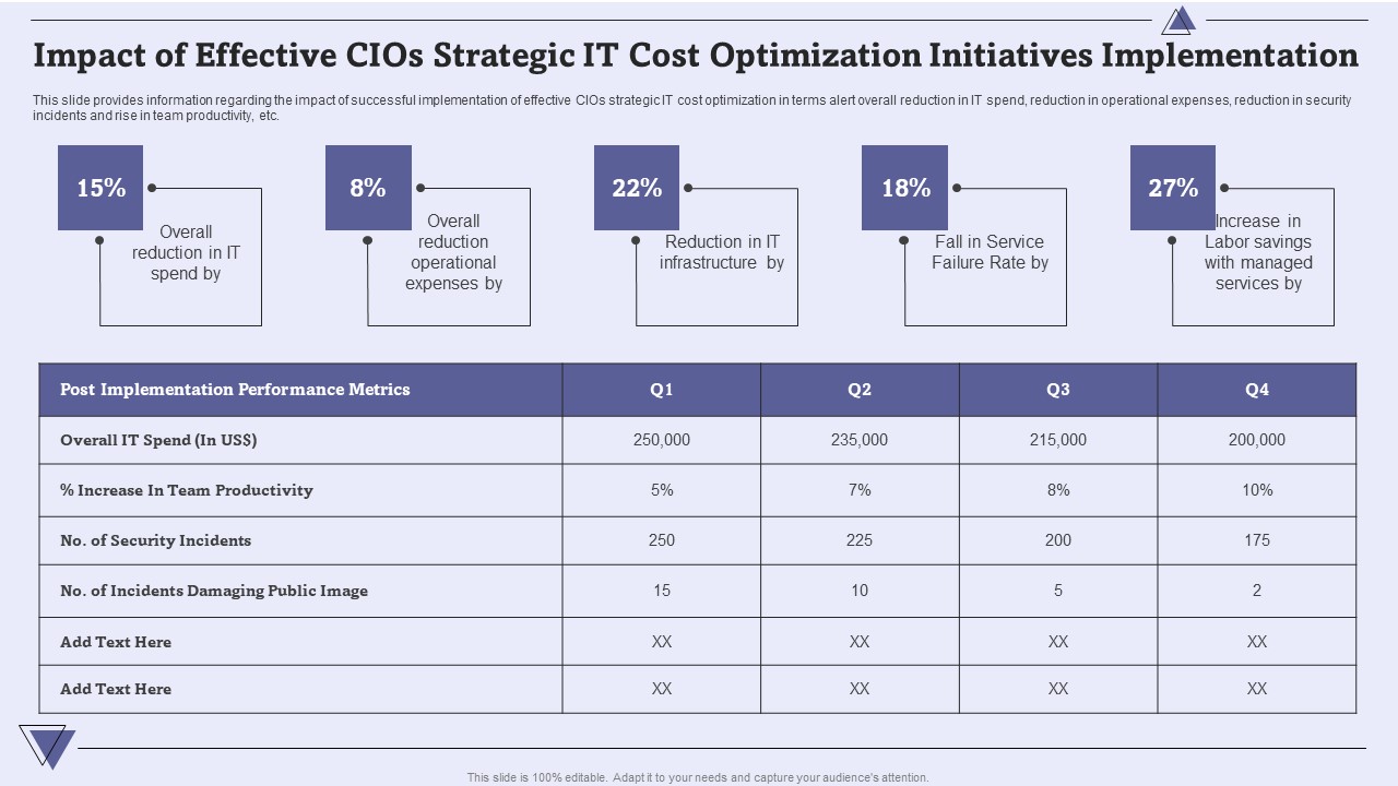 Impact Of Effective Cios Strategic IT Cost Optimization Initiatives Implementation Elements PDF