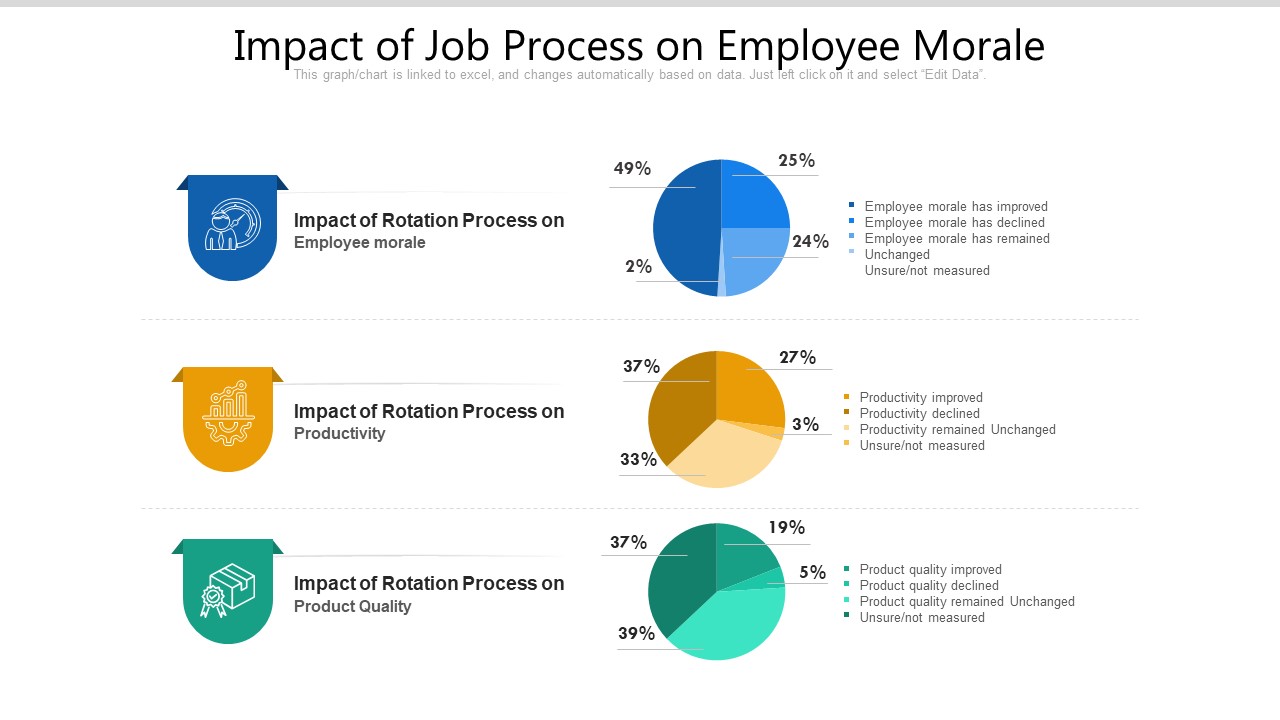 Impact Of Job Process On Employee Morale Ppt PowerPoint Presentation Ideas Background Designs PDF