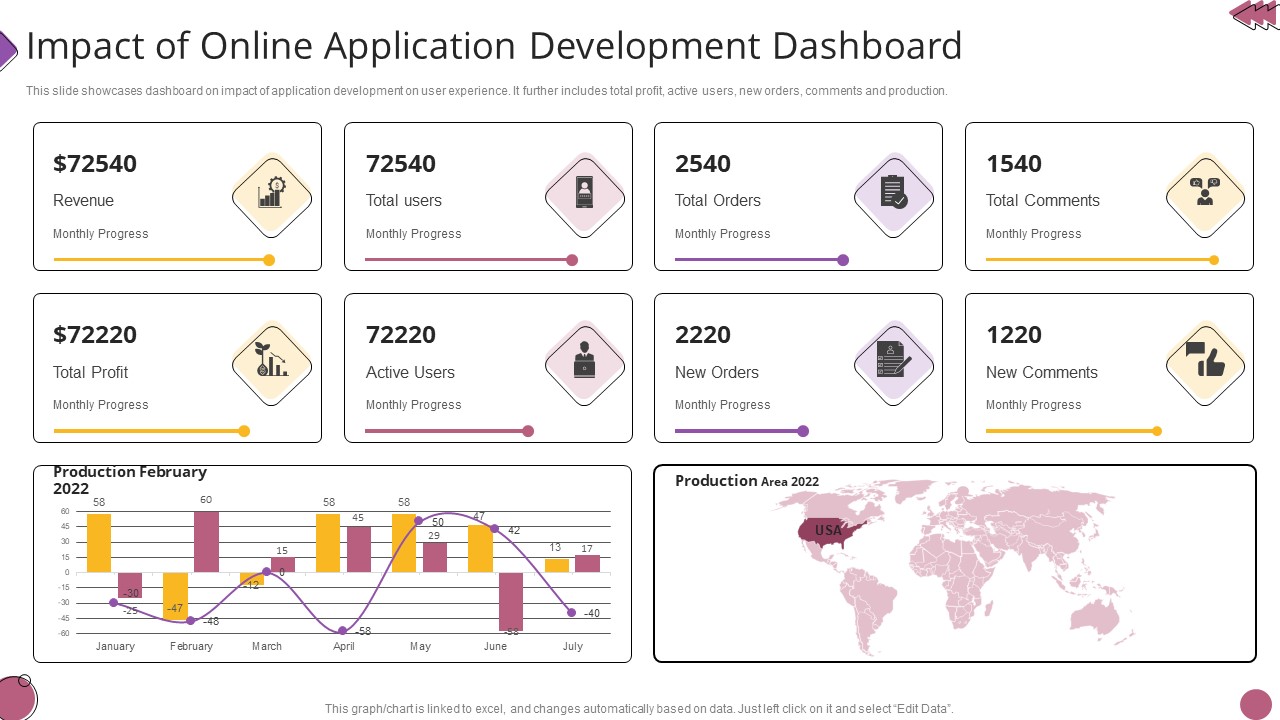 Impact Of Online Application Development Dashboard Elements PDF