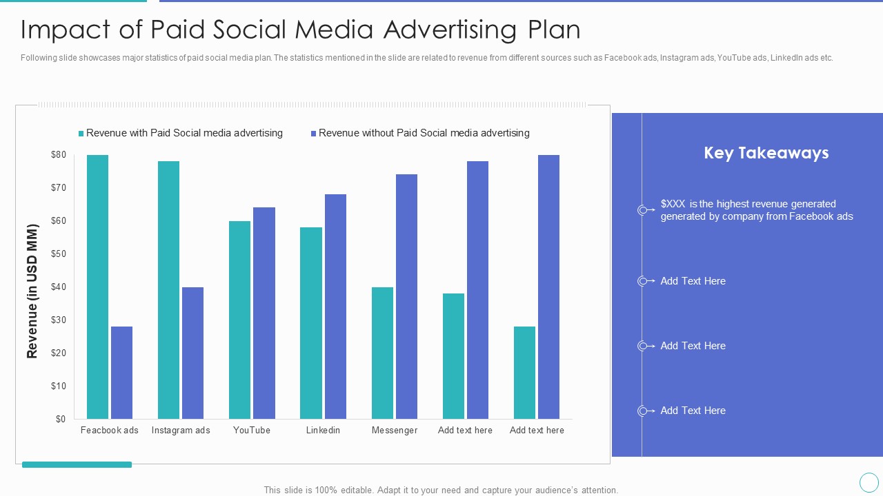 Impact Of Paid Social Media Advertising Plan Ppt PowerPoint Presentation Gallery Template PDF