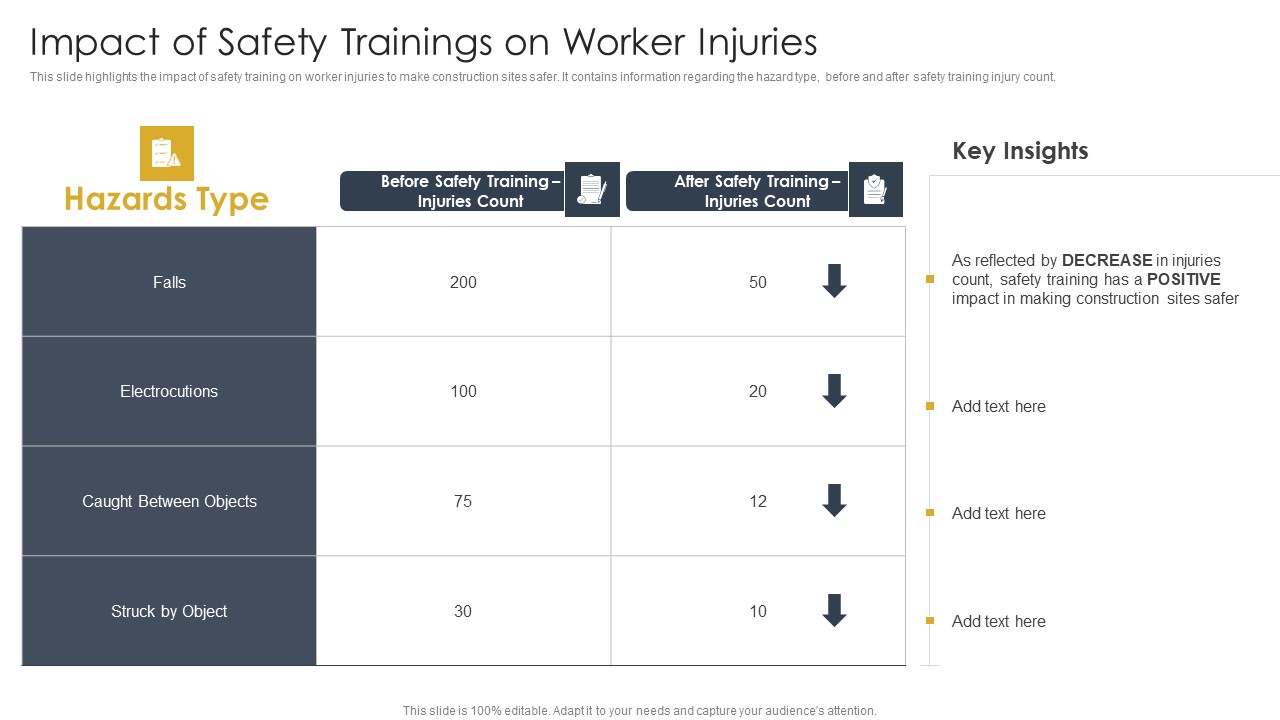 Impact Of Safety Trainings On Worker Injuries Construction Site Safety Plan Topics PDF