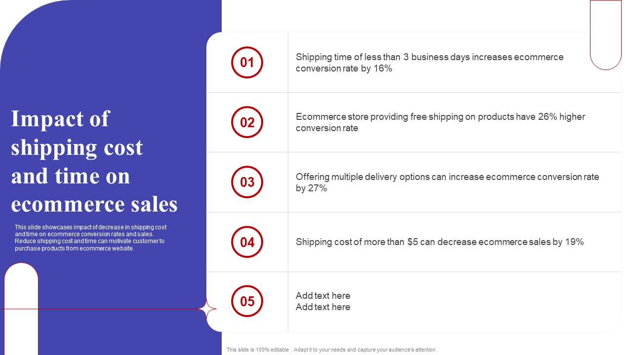 Impact Of Shipping Cost And Time On Ecommerce Sales Template PDF