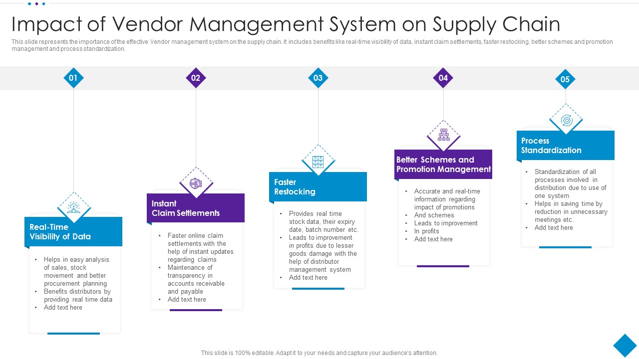 Impact Of Vendor Management System On Supply Chain Sample PDF