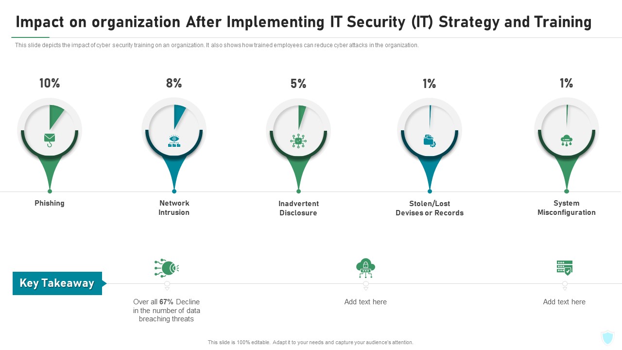 Impact On Organization After Implementing IT Security IT Strategy And Training Ppt File Portrait PDF
