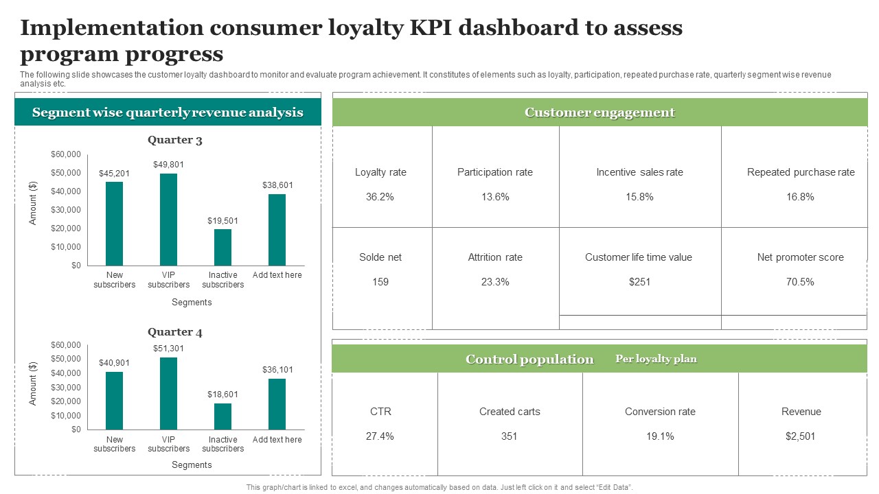 Implementation Consumer Loyalty KPI Dashboard To Assess Program Progress Guidelines PDF