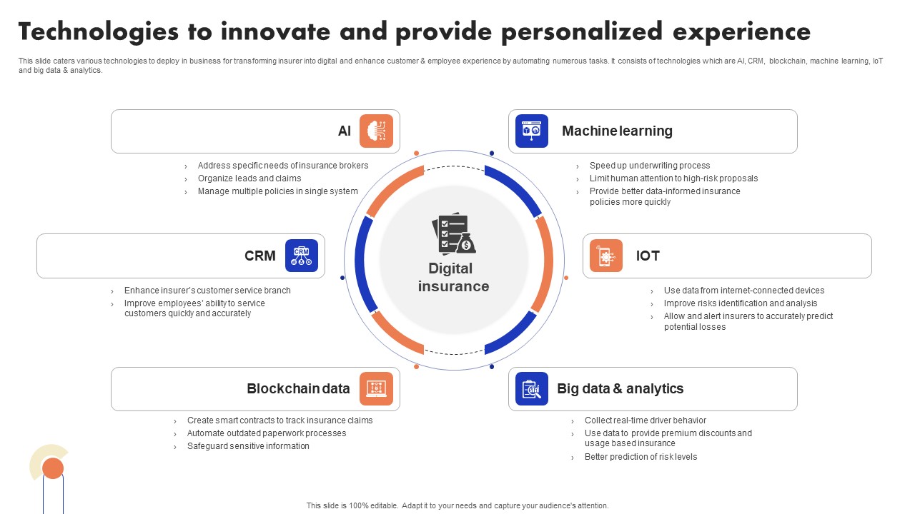 Implementation Of Digital Advancement Techniques Technologies To Innovate And Provide Portrait PDF