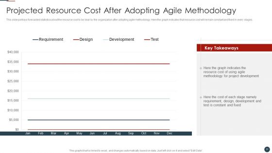 Implementing Agile Software Development Methodology For Cost Cutting IT Ppt PowerPoint Presentation Complete Deck With Slides