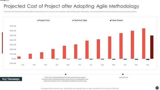 Implementing Agile Software Development Methodology For Cost Cutting IT Ppt PowerPoint Presentation Complete Deck With Slides