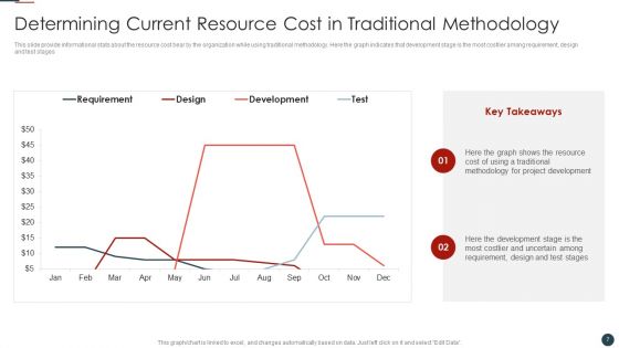 Implementing Agile Software Development Methodology For Cost Cutting IT Ppt PowerPoint Presentation Complete Deck With Slides
