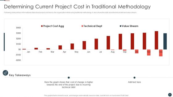 Implementing Agile Software Development Methodology For Cost Cutting IT Ppt PowerPoint Presentation Complete Deck With Slides