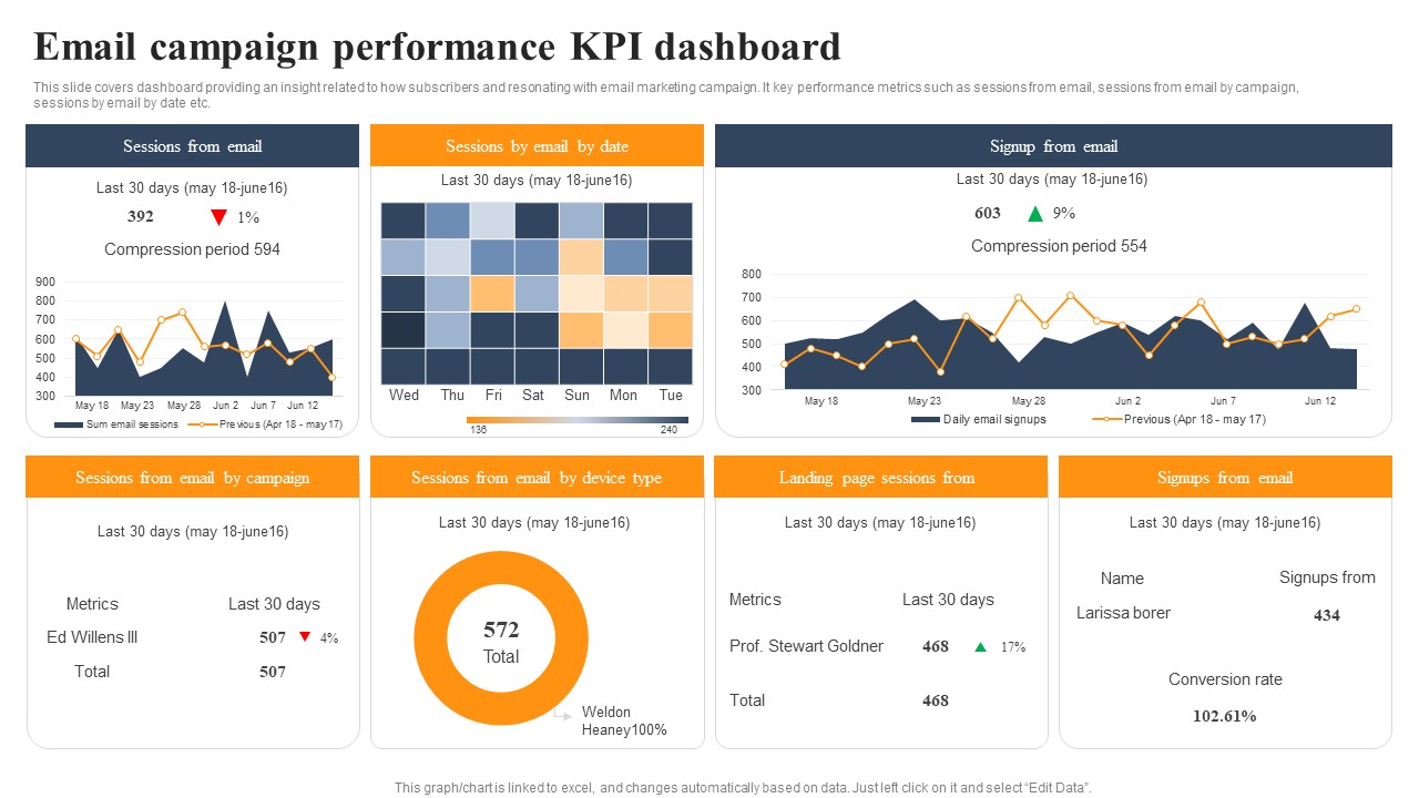 Implementing An Effective Ecommerce Management Framework Email Campaign Performance KPI Dashboard Introduction PDF