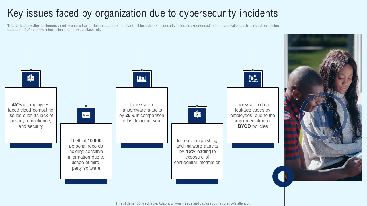 Implementing Cyber Security Incident Key Issues Faced By Organization Due To Cybersecurity Brochure PDF