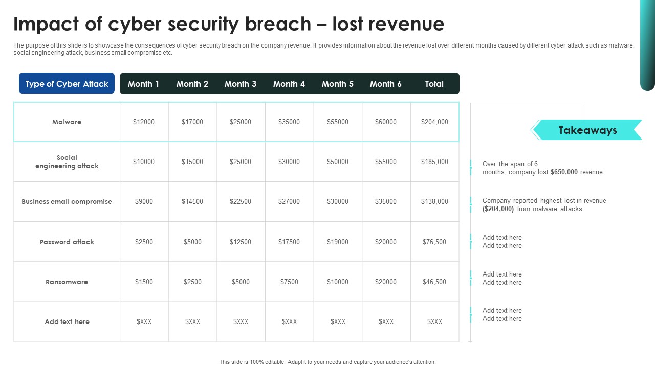 Implementing Cybersecurity Awareness Program To Prevent Attacks Impact Of Cyber Security Breach Lost Revenue Template PDF