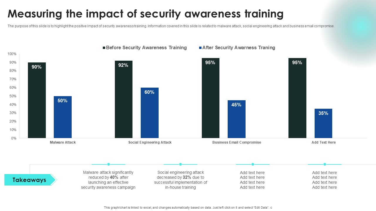 Implementing Cybersecurity Awareness Program To Prevent Attacks Measuring The Impact Of Security Awareness Icons PDF