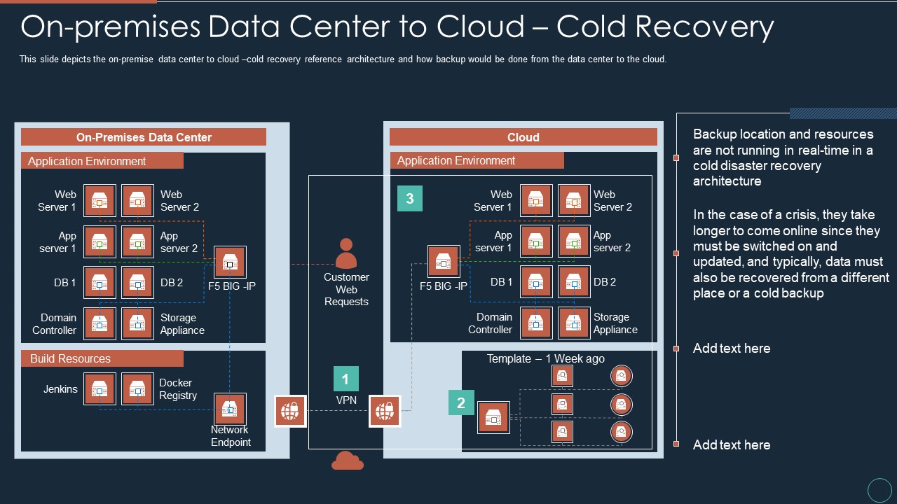 Implementing DRP IT On Premises Data Center To Cloud Cold Recovery Ppt PowerPoint Presentation Portfolio Professional PDF