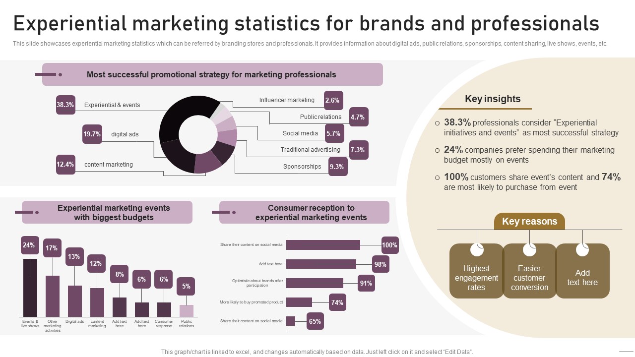 Implementing Experimental Marketing Experiential Marketing Statistics For Brands And Professionals Demonstration PDF