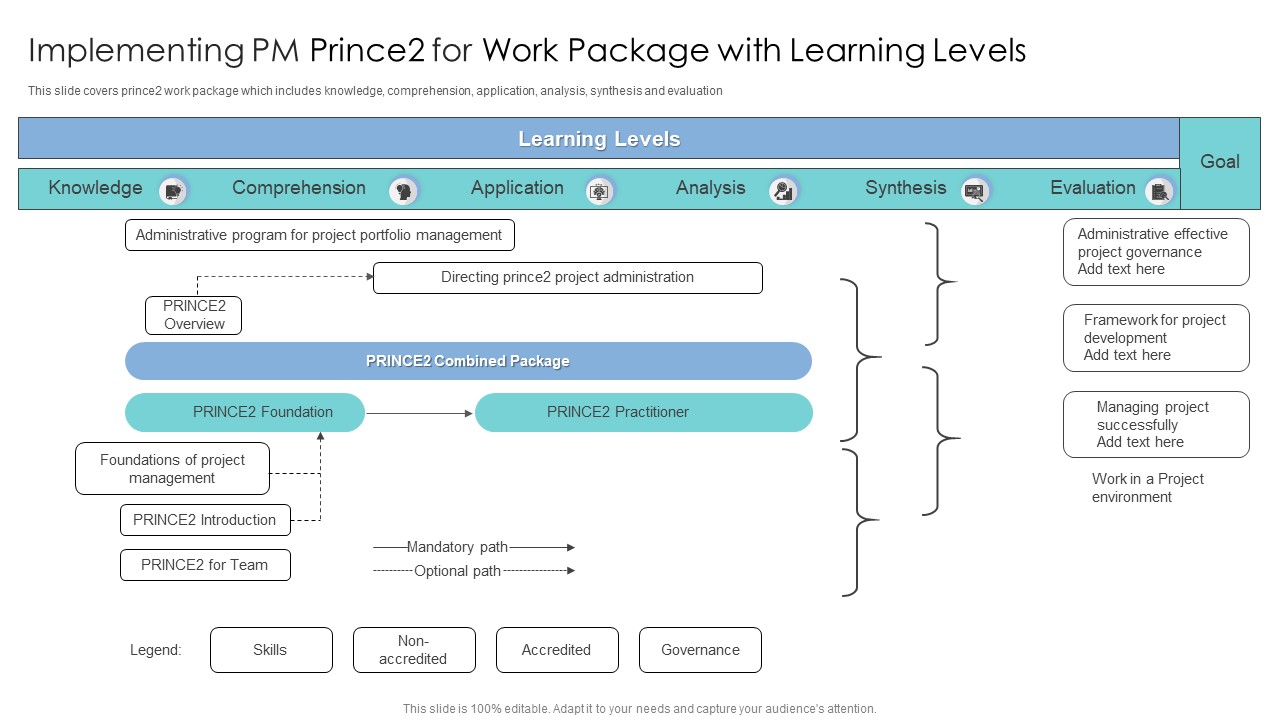 Implementing PM Prince2 For Work Package With Learning Levels Graphics PDF