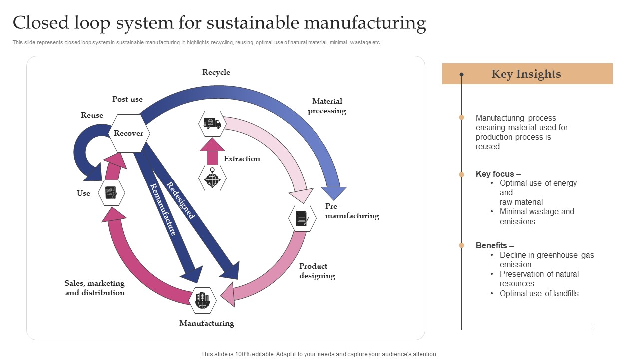 Implementing Smart Manufacturing Technology To Increase Productivity Closed Loop System For Sustainable Manufacturing Formats PDF